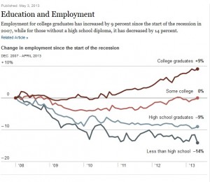 Education Employment 2013