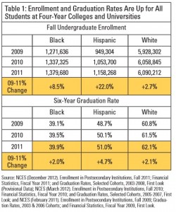 College Graduation Rates