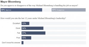 Bloomberg Poll I