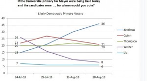 de Blasio Poll