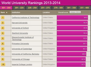 University Rankings 2013