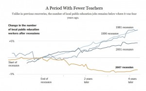 Education Shortfall Great Recession