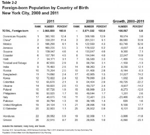 Immigrant Table II