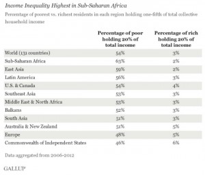 Income Inequality Gallop