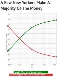 New Yorkers Make a Majority of the Money