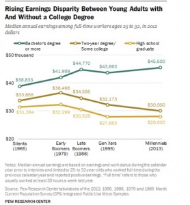 Pew College Earnings II