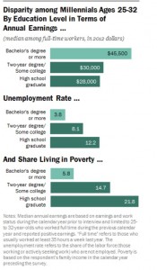 Pew Study College Earnings