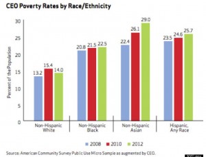 New York City Poverty Level 2014