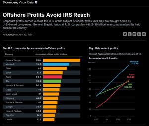 Corporations Offshore Profits