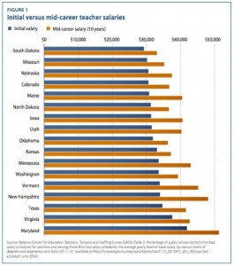 Teacher Salaries States