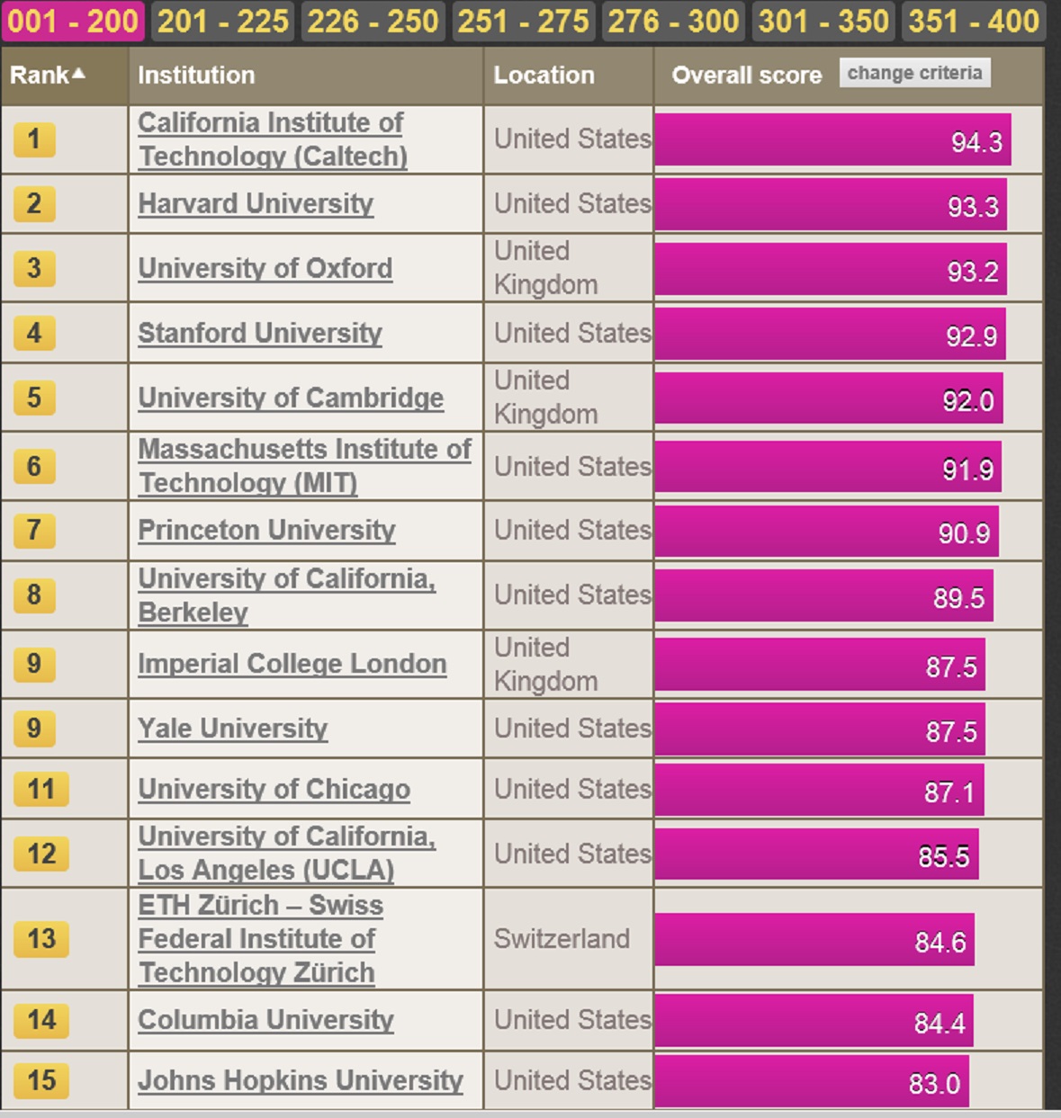 The Times London World Rankings Of Colleges And Universities Tonys Thoughts 1683