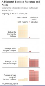 Community Colleges Financials