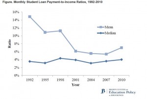 Student Debt Brookings