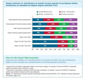 Family Income Higher Education