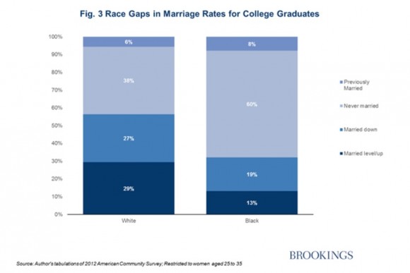 Brookings Black White Education Marriage