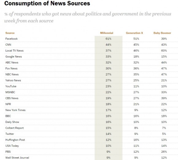 Pew Study Millennials Get Political News from Facebook