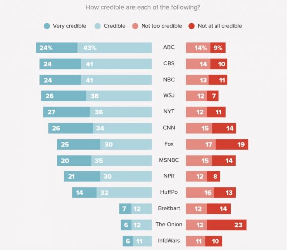 news-credibility-2016