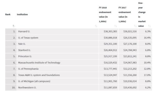 American Colleges With The Largest Endowments! | Tony's Thoughts