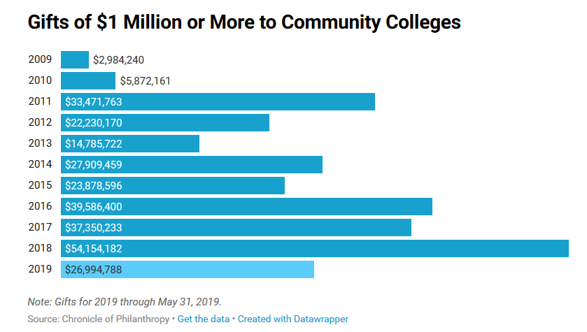 Major Gifts to Community Colleges on the Rise! | Tony's Thoughts