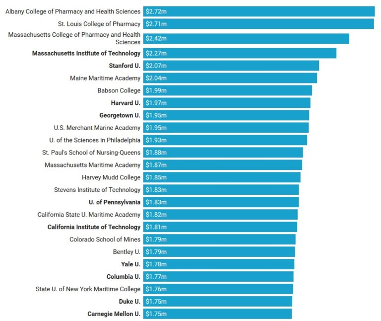 New Study Calculates College Return On Investment — 40 Years After ...