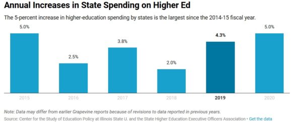 Spending on Higher Education Rises at Modest Levels for Most States ...