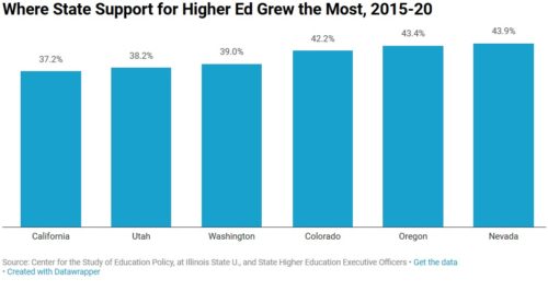 Spending on Higher Education Rises at Modest Levels for Most States ...