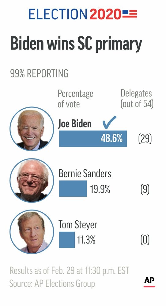 Joe Biden Wins Big in South Carolina Primary! | Tony's Thoughts