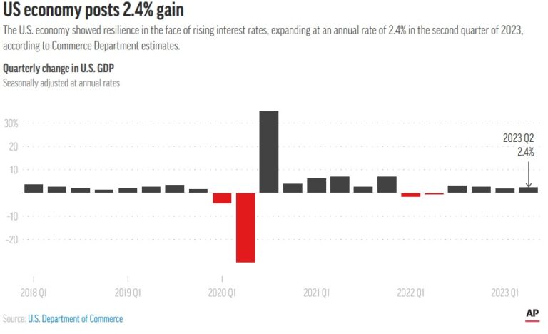 bidenomics-working-us-economy-accelerated-to-a-2-4-growth-rate-in