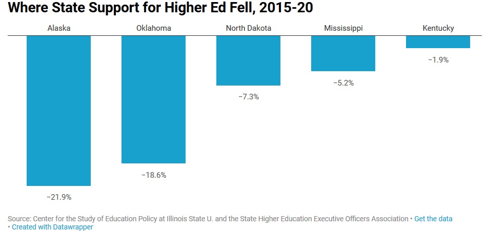 Spending on Higher Education Rises at Modest Levels for Most States ...