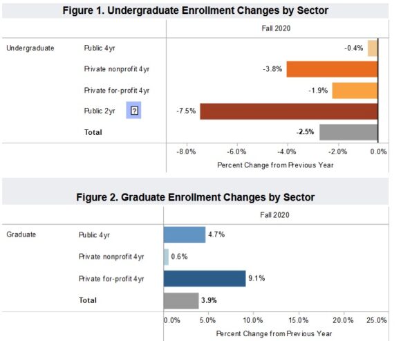 National Student Clearinghouse: Fall 2020 Preliminary College ...