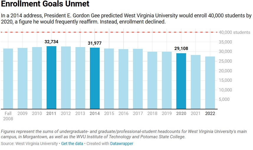 West Virginia University To Eliminate 32 Academic Programs And Cut 160   West Irginia 