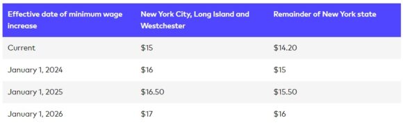 New York Rings In The New Year With A Pay Bump For Minimum-wage Workers ...