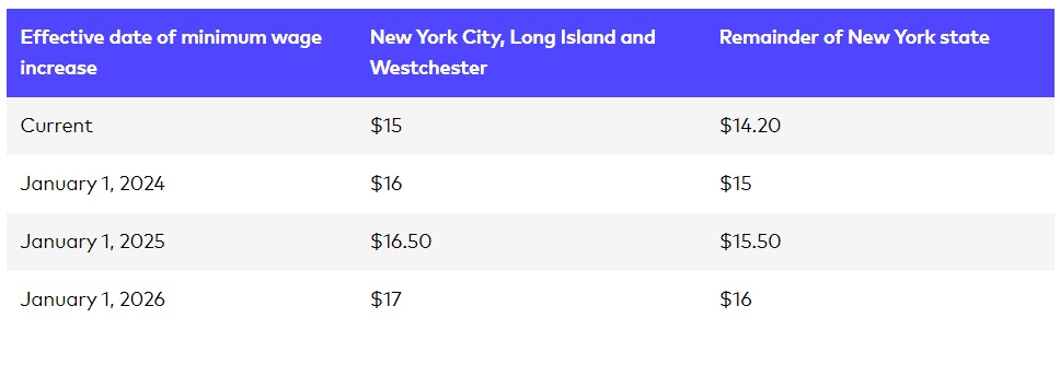 New York rings in 2024 with a pay bump for minimum-wage workers