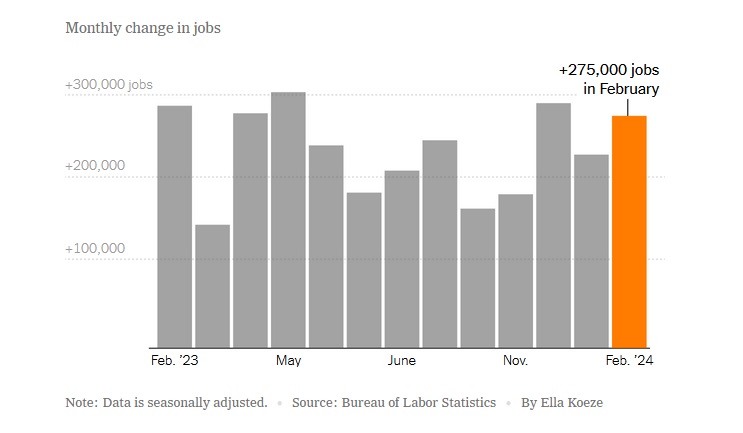 Good Economic News: US Job Market Added 275,000 Jobs In February ...